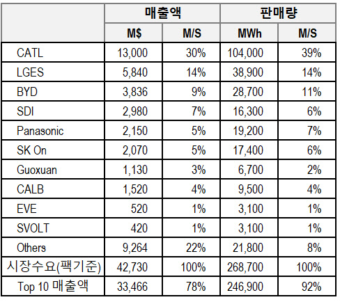 올해 상반기 전기차 배터리 매출 및 판매량. <SNE리서치>